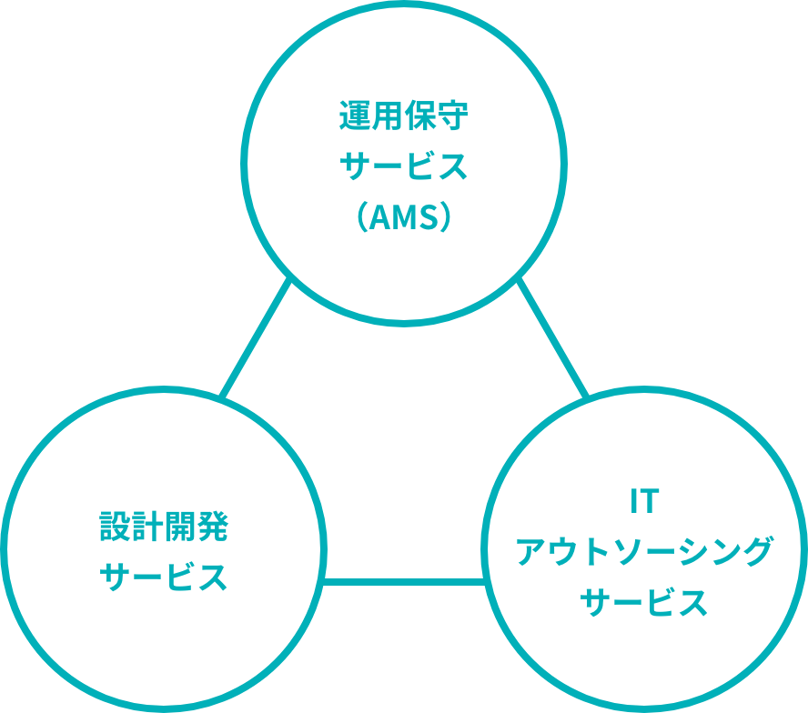 運用保守サービス（AMS） 設計開発サービス ITアウトソーシングサービス